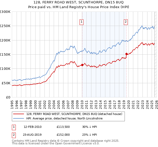 128, FERRY ROAD WEST, SCUNTHORPE, DN15 8UQ: Price paid vs HM Land Registry's House Price Index