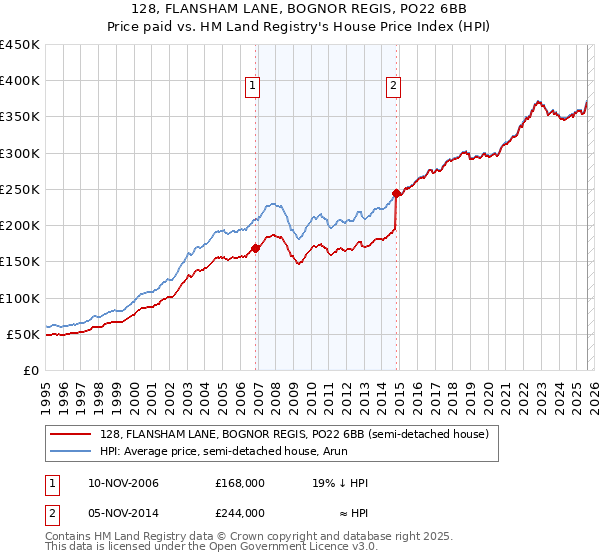 128, FLANSHAM LANE, BOGNOR REGIS, PO22 6BB: Price paid vs HM Land Registry's House Price Index