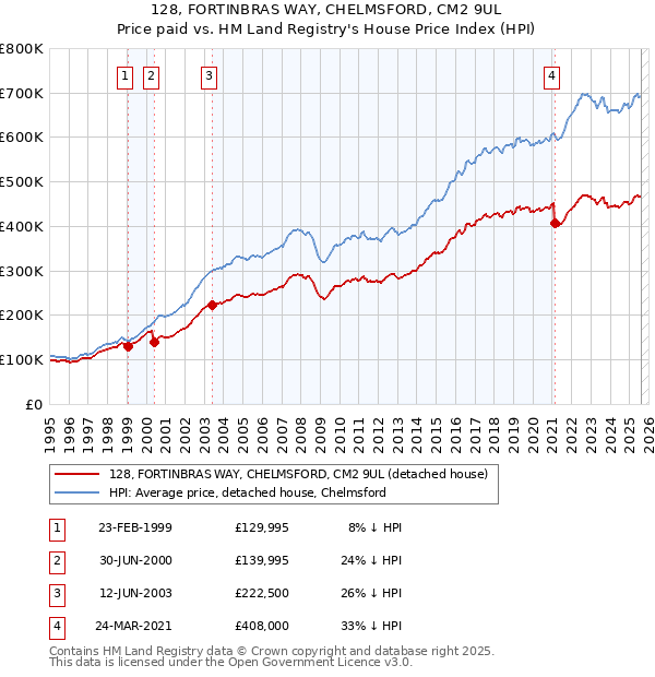 128, FORTINBRAS WAY, CHELMSFORD, CM2 9UL: Price paid vs HM Land Registry's House Price Index