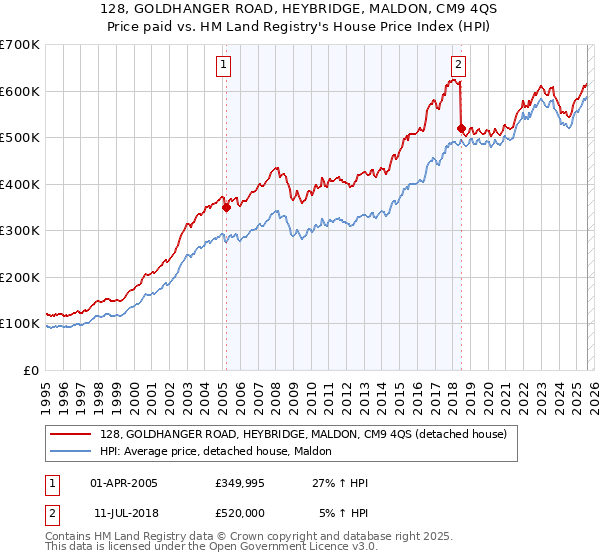 128, GOLDHANGER ROAD, HEYBRIDGE, MALDON, CM9 4QS: Price paid vs HM Land Registry's House Price Index