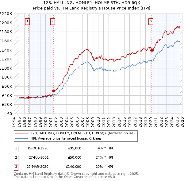 128, HALL ING, HONLEY, HOLMFIRTH, HD9 6QX: Price paid vs HM Land Registry's House Price Index