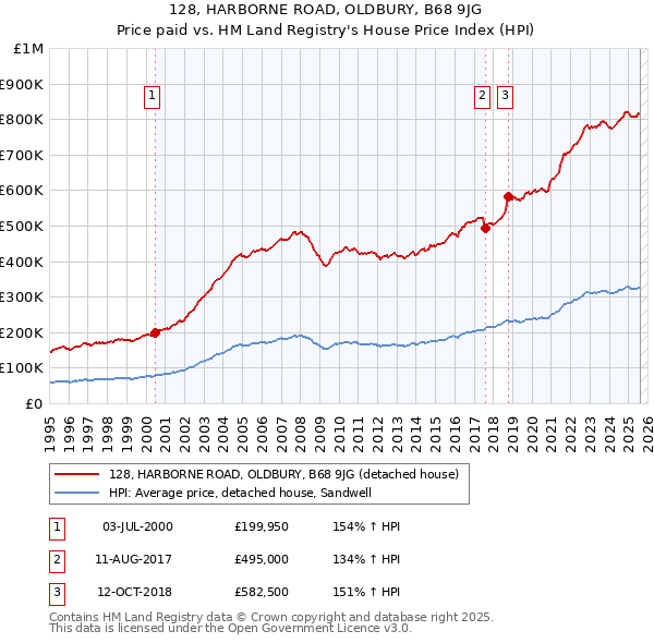 128, HARBORNE ROAD, OLDBURY, B68 9JG: Price paid vs HM Land Registry's House Price Index