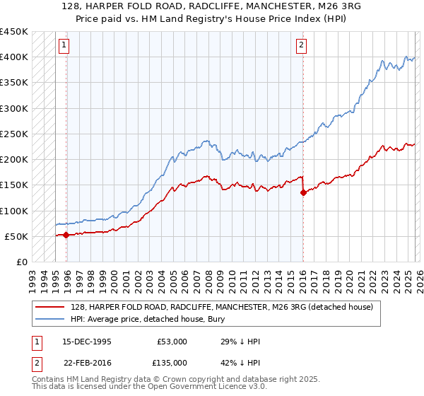 128, HARPER FOLD ROAD, RADCLIFFE, MANCHESTER, M26 3RG: Price paid vs HM Land Registry's House Price Index