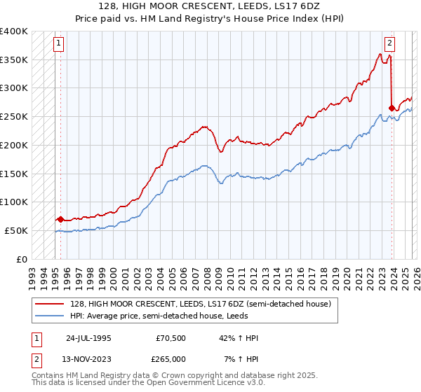 128, HIGH MOOR CRESCENT, LEEDS, LS17 6DZ: Price paid vs HM Land Registry's House Price Index