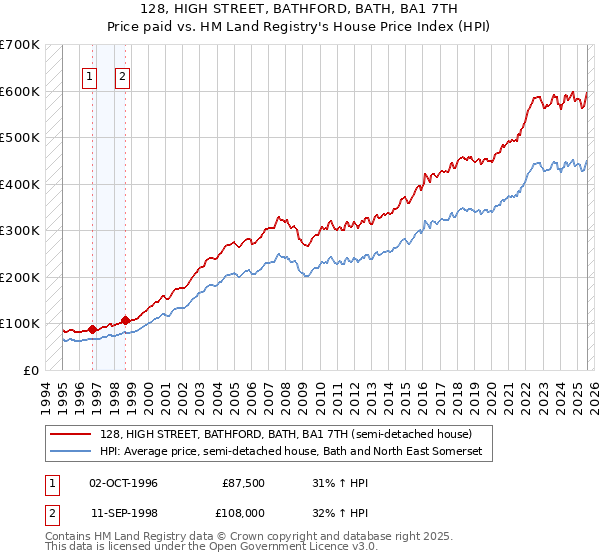 128, HIGH STREET, BATHFORD, BATH, BA1 7TH: Price paid vs HM Land Registry's House Price Index