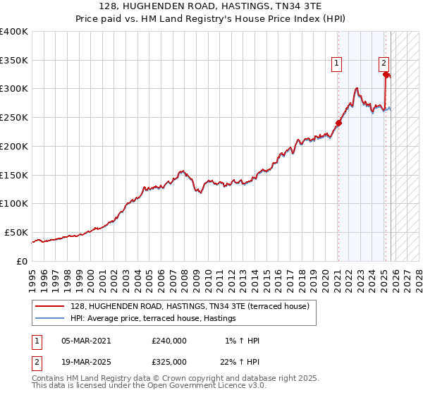 128, HUGHENDEN ROAD, HASTINGS, TN34 3TE: Price paid vs HM Land Registry's House Price Index