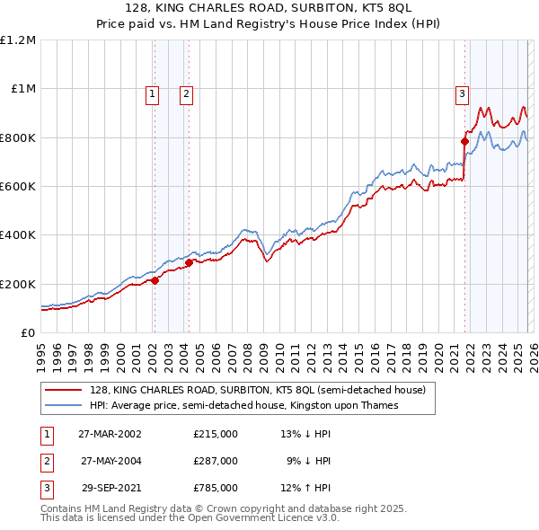 128, KING CHARLES ROAD, SURBITON, KT5 8QL: Price paid vs HM Land Registry's House Price Index