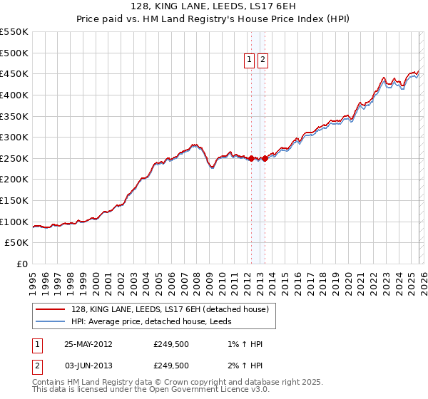 128, KING LANE, LEEDS, LS17 6EH: Price paid vs HM Land Registry's House Price Index