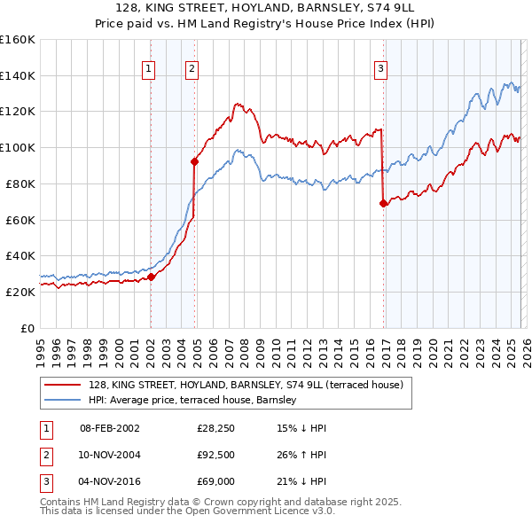 128, KING STREET, HOYLAND, BARNSLEY, S74 9LL: Price paid vs HM Land Registry's House Price Index