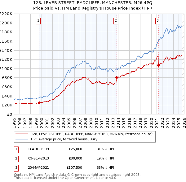 128, LEVER STREET, RADCLIFFE, MANCHESTER, M26 4PQ: Price paid vs HM Land Registry's House Price Index