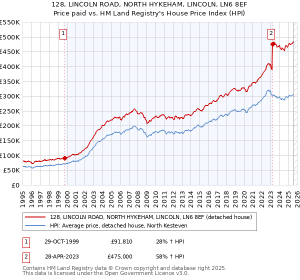 128, LINCOLN ROAD, NORTH HYKEHAM, LINCOLN, LN6 8EF: Price paid vs HM Land Registry's House Price Index