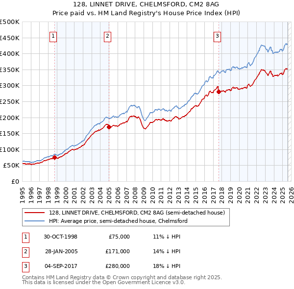 128, LINNET DRIVE, CHELMSFORD, CM2 8AG: Price paid vs HM Land Registry's House Price Index