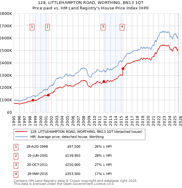 128, LITTLEHAMPTON ROAD, WORTHING, BN13 1QT: Price paid vs HM Land Registry's House Price Index