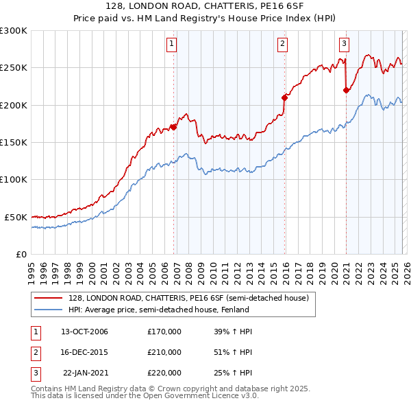 128, LONDON ROAD, CHATTERIS, PE16 6SF: Price paid vs HM Land Registry's House Price Index