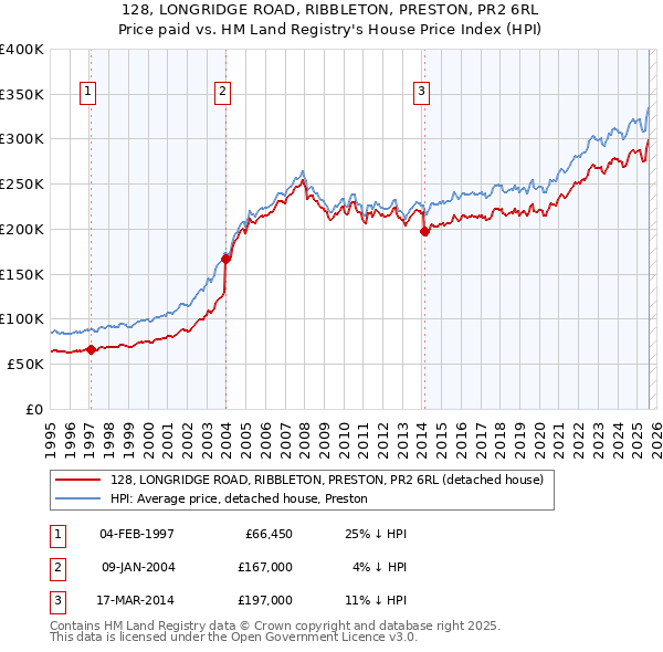 128, LONGRIDGE ROAD, RIBBLETON, PRESTON, PR2 6RL: Price paid vs HM Land Registry's House Price Index