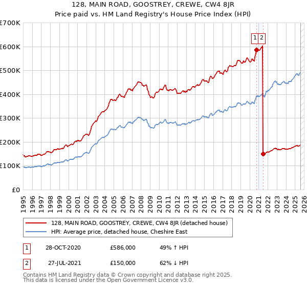 128, MAIN ROAD, GOOSTREY, CREWE, CW4 8JR: Price paid vs HM Land Registry's House Price Index