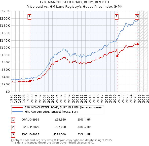 128, MANCHESTER ROAD, BURY, BL9 0TH: Price paid vs HM Land Registry's House Price Index