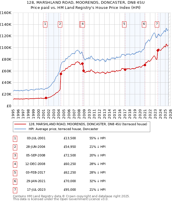 128, MARSHLAND ROAD, MOORENDS, DONCASTER, DN8 4SU: Price paid vs HM Land Registry's House Price Index
