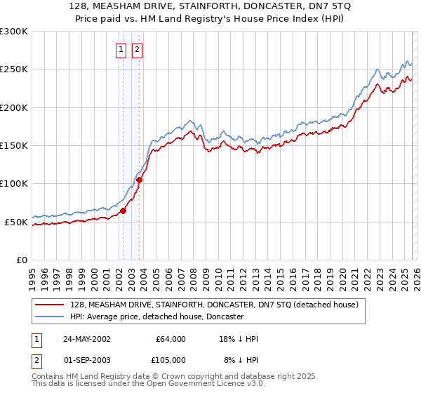 128, MEASHAM DRIVE, STAINFORTH, DONCASTER, DN7 5TQ: Price paid vs HM Land Registry's House Price Index