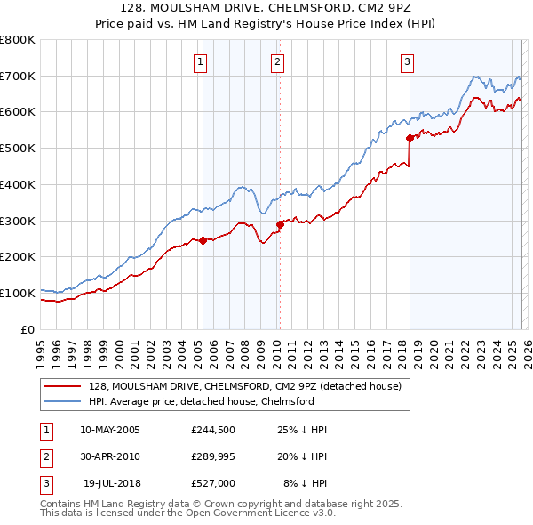 128, MOULSHAM DRIVE, CHELMSFORD, CM2 9PZ: Price paid vs HM Land Registry's House Price Index