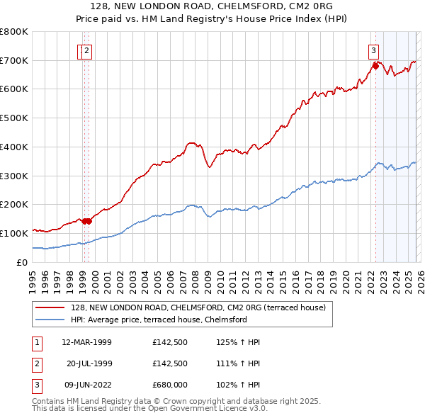 128, NEW LONDON ROAD, CHELMSFORD, CM2 0RG: Price paid vs HM Land Registry's House Price Index