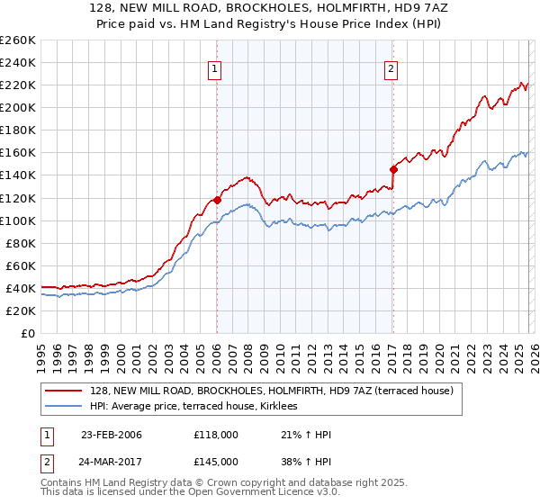 128, NEW MILL ROAD, BROCKHOLES, HOLMFIRTH, HD9 7AZ: Price paid vs HM Land Registry's House Price Index