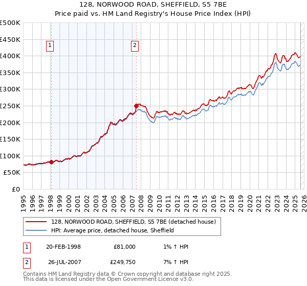 128, NORWOOD ROAD, SHEFFIELD, S5 7BE: Price paid vs HM Land Registry's House Price Index