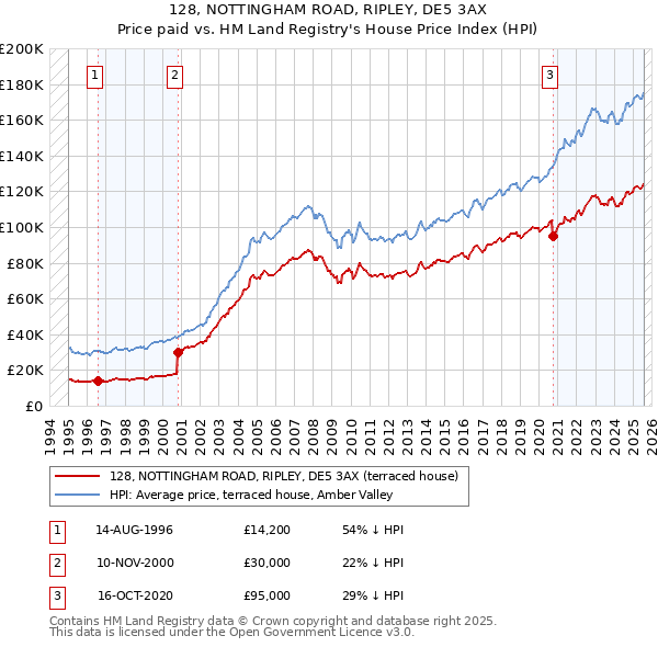 128, NOTTINGHAM ROAD, RIPLEY, DE5 3AX: Price paid vs HM Land Registry's House Price Index