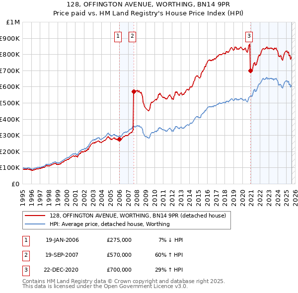 128, OFFINGTON AVENUE, WORTHING, BN14 9PR: Price paid vs HM Land Registry's House Price Index
