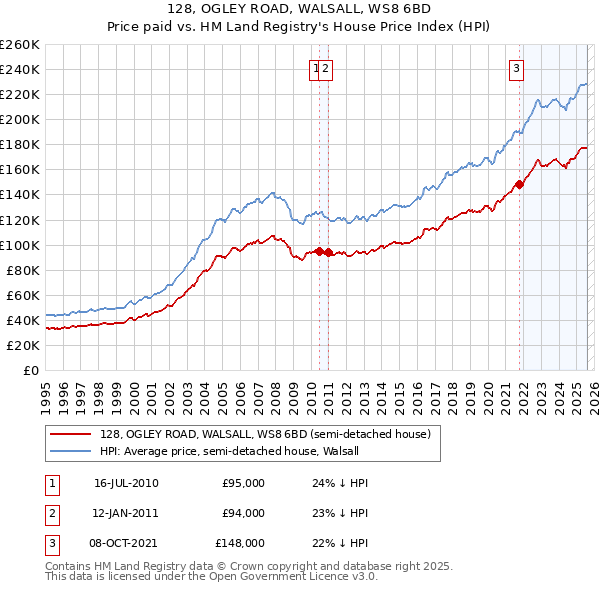 128, OGLEY ROAD, WALSALL, WS8 6BD: Price paid vs HM Land Registry's House Price Index