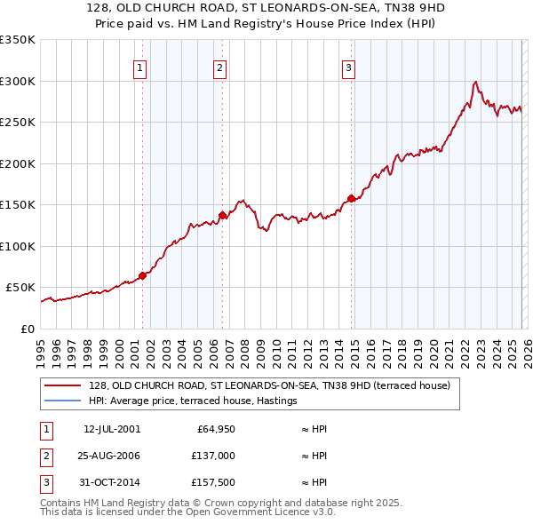 128, OLD CHURCH ROAD, ST LEONARDS-ON-SEA, TN38 9HD: Price paid vs HM Land Registry's House Price Index