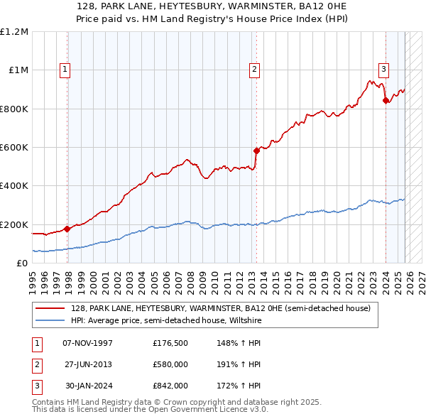 128, PARK LANE, HEYTESBURY, WARMINSTER, BA12 0HE: Price paid vs HM Land Registry's House Price Index
