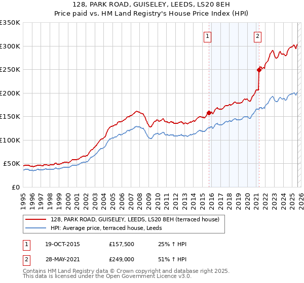 128, PARK ROAD, GUISELEY, LEEDS, LS20 8EH: Price paid vs HM Land Registry's House Price Index