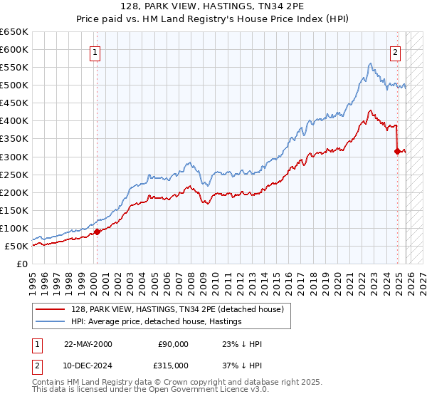 128, PARK VIEW, HASTINGS, TN34 2PE: Price paid vs HM Land Registry's House Price Index