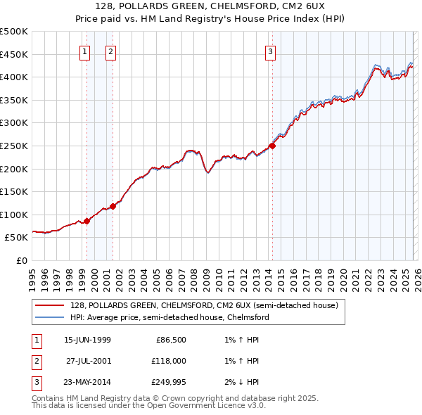 128, POLLARDS GREEN, CHELMSFORD, CM2 6UX: Price paid vs HM Land Registry's House Price Index