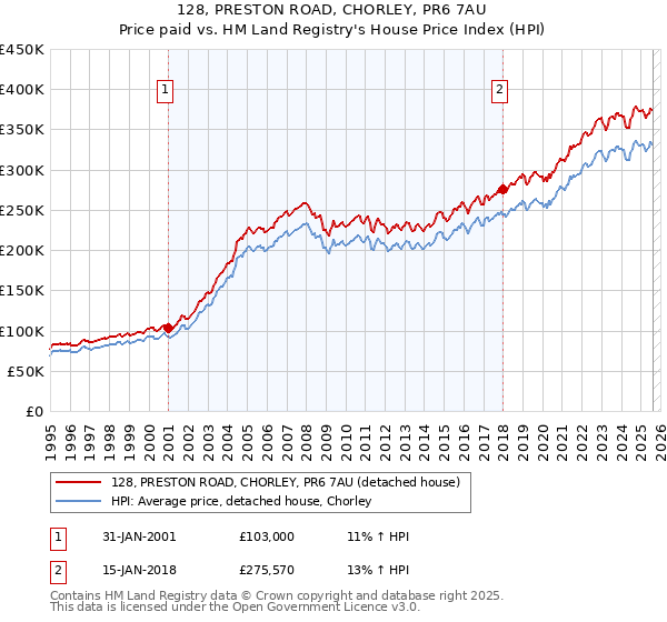 128, PRESTON ROAD, CHORLEY, PR6 7AU: Price paid vs HM Land Registry's House Price Index