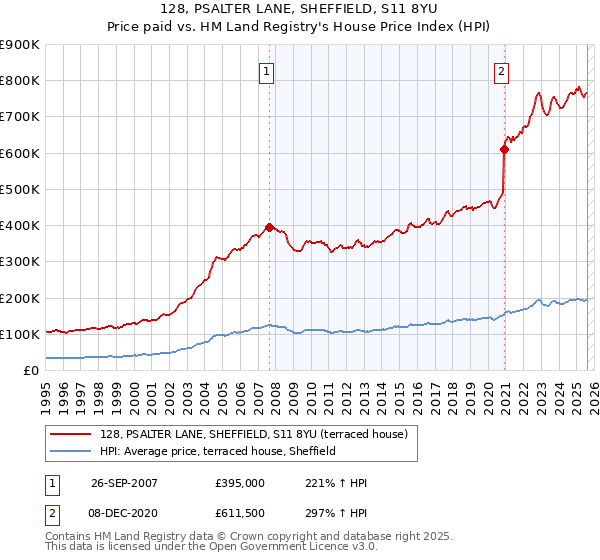 128, PSALTER LANE, SHEFFIELD, S11 8YU: Price paid vs HM Land Registry's House Price Index