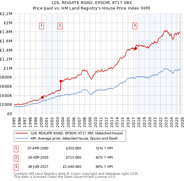 128, REIGATE ROAD, EPSOM, KT17 3BX: Price paid vs HM Land Registry's House Price Index