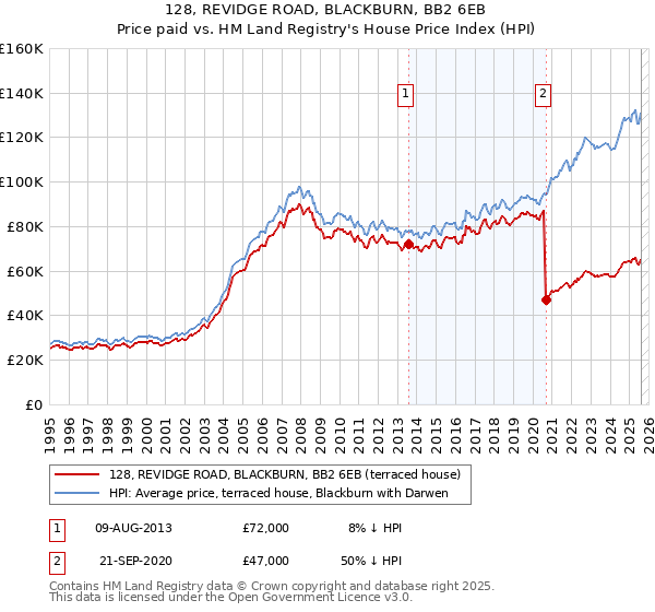 128, REVIDGE ROAD, BLACKBURN, BB2 6EB: Price paid vs HM Land Registry's House Price Index