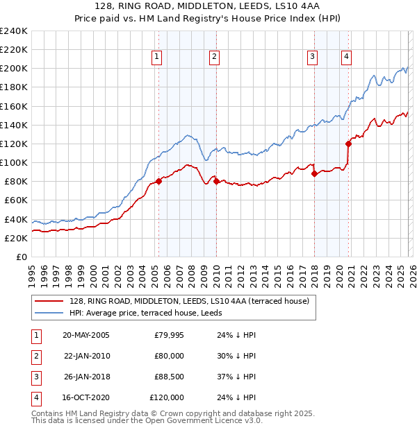128, RING ROAD, MIDDLETON, LEEDS, LS10 4AA: Price paid vs HM Land Registry's House Price Index