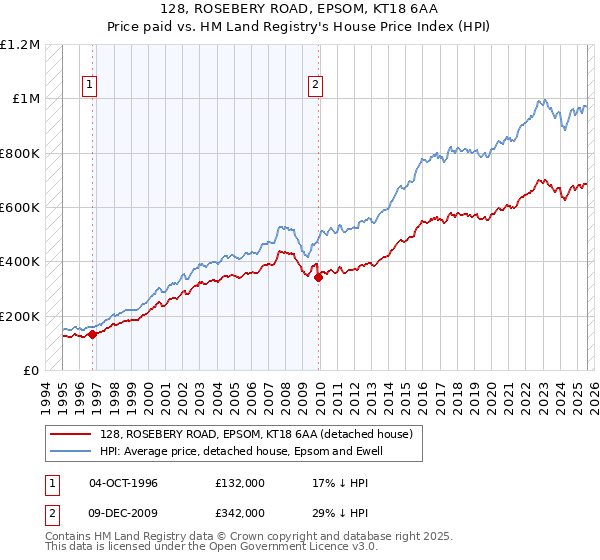 128, ROSEBERY ROAD, EPSOM, KT18 6AA: Price paid vs HM Land Registry's House Price Index