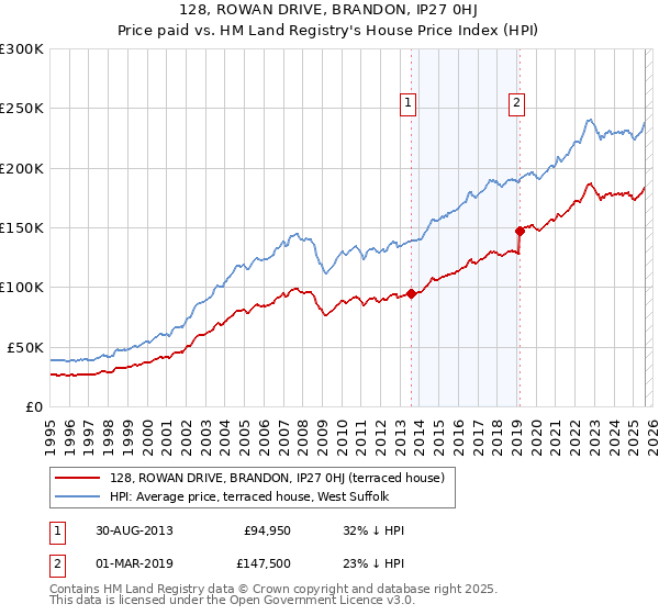 128, ROWAN DRIVE, BRANDON, IP27 0HJ: Price paid vs HM Land Registry's House Price Index