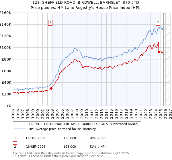 128, SHEFFIELD ROAD, BIRDWELL, BARNSLEY, S70 5TD: Price paid vs HM Land Registry's House Price Index