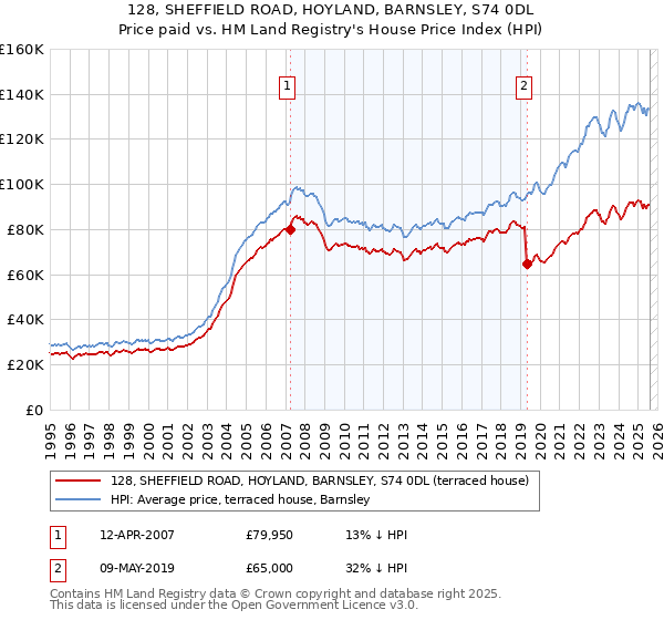 128, SHEFFIELD ROAD, HOYLAND, BARNSLEY, S74 0DL: Price paid vs HM Land Registry's House Price Index