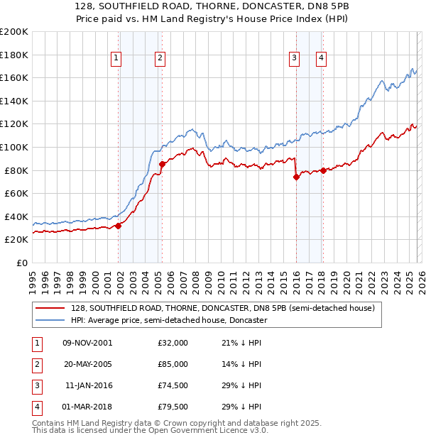128, SOUTHFIELD ROAD, THORNE, DONCASTER, DN8 5PB: Price paid vs HM Land Registry's House Price Index