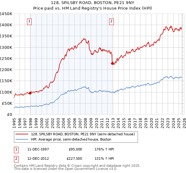 128, SPILSBY ROAD, BOSTON, PE21 9NY: Price paid vs HM Land Registry's House Price Index