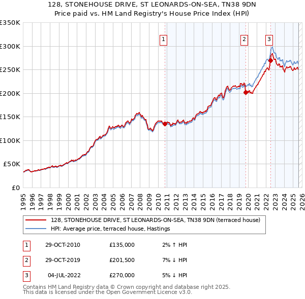 128, STONEHOUSE DRIVE, ST LEONARDS-ON-SEA, TN38 9DN: Price paid vs HM Land Registry's House Price Index