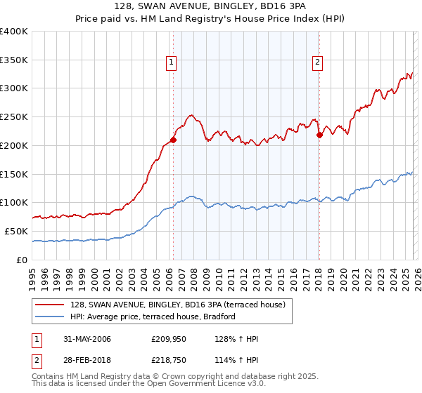 128, SWAN AVENUE, BINGLEY, BD16 3PA: Price paid vs HM Land Registry's House Price Index