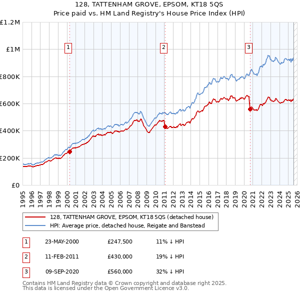 128, TATTENHAM GROVE, EPSOM, KT18 5QS: Price paid vs HM Land Registry's House Price Index