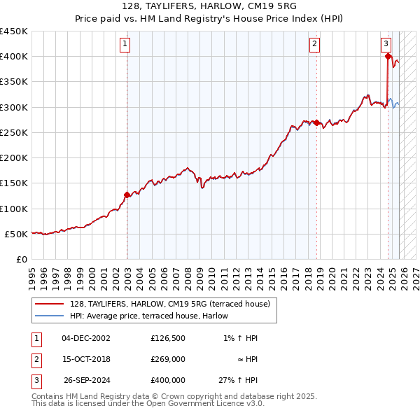 128, TAYLIFERS, HARLOW, CM19 5RG: Price paid vs HM Land Registry's House Price Index